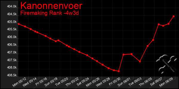 Last 31 Days Graph of Kanonnenvoer