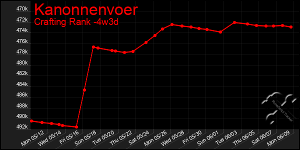 Last 31 Days Graph of Kanonnenvoer