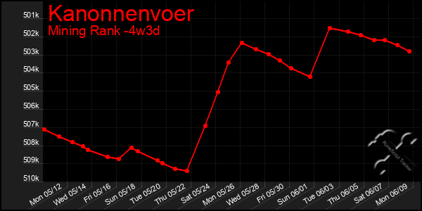 Last 31 Days Graph of Kanonnenvoer