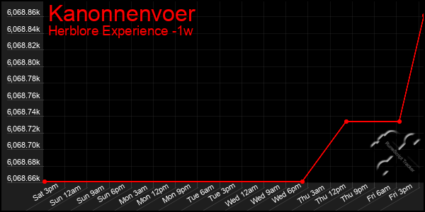 Last 7 Days Graph of Kanonnenvoer