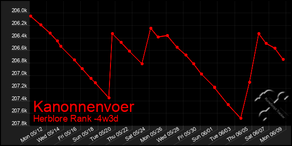 Last 31 Days Graph of Kanonnenvoer