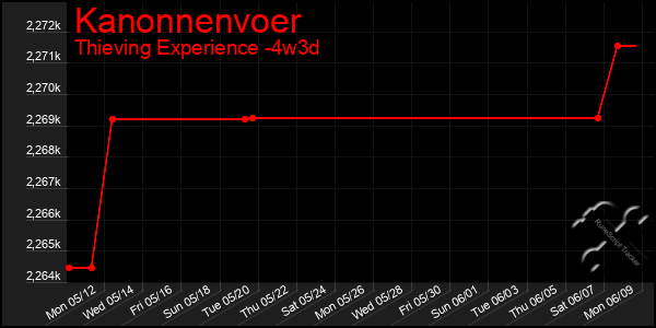 Last 31 Days Graph of Kanonnenvoer