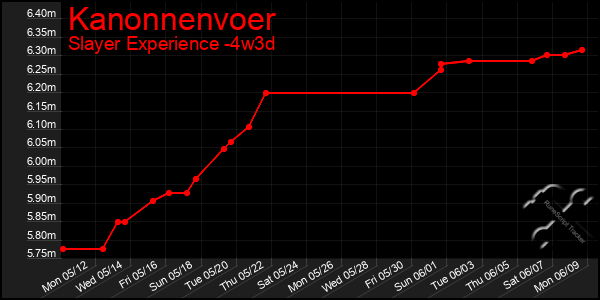 Last 31 Days Graph of Kanonnenvoer
