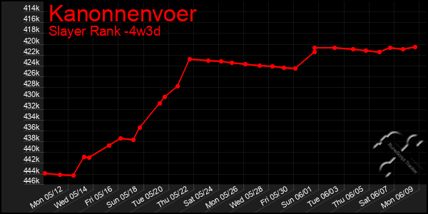 Last 31 Days Graph of Kanonnenvoer