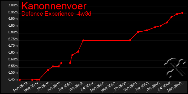 Last 31 Days Graph of Kanonnenvoer