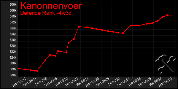 Last 31 Days Graph of Kanonnenvoer