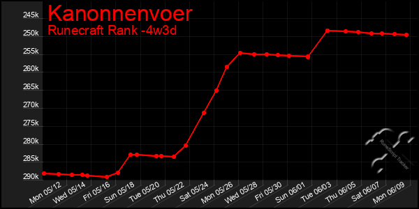 Last 31 Days Graph of Kanonnenvoer