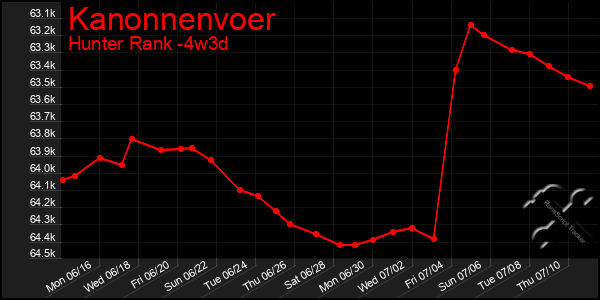 Last 31 Days Graph of Kanonnenvoer