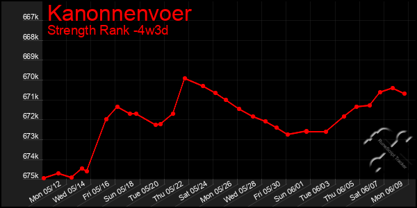 Last 31 Days Graph of Kanonnenvoer