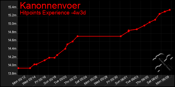 Last 31 Days Graph of Kanonnenvoer