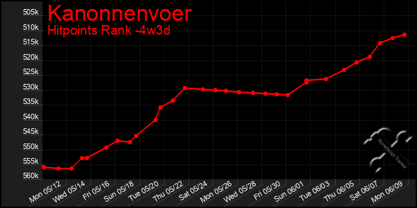 Last 31 Days Graph of Kanonnenvoer
