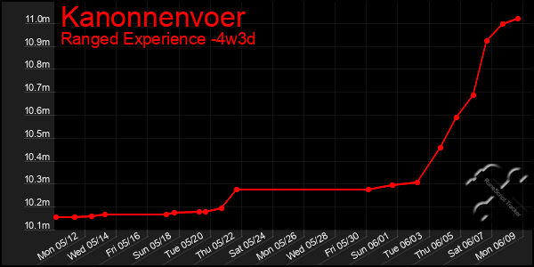 Last 31 Days Graph of Kanonnenvoer