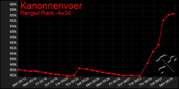 Last 31 Days Graph of Kanonnenvoer