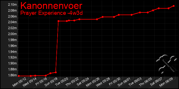 Last 31 Days Graph of Kanonnenvoer