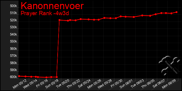 Last 31 Days Graph of Kanonnenvoer