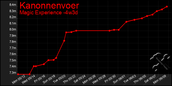Last 31 Days Graph of Kanonnenvoer