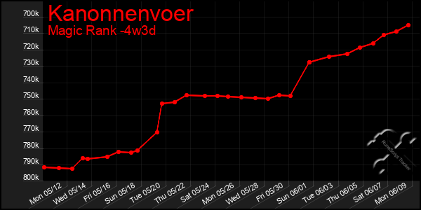 Last 31 Days Graph of Kanonnenvoer