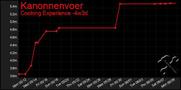 Last 31 Days Graph of Kanonnenvoer