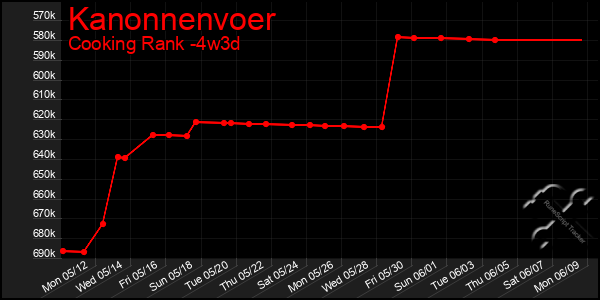 Last 31 Days Graph of Kanonnenvoer