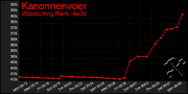 Last 31 Days Graph of Kanonnenvoer