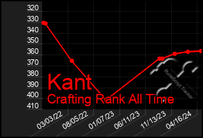 Total Graph of Kant