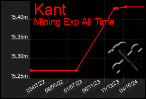 Total Graph of Kant