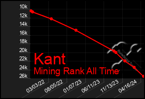 Total Graph of Kant