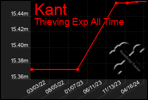 Total Graph of Kant