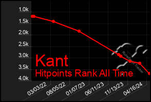 Total Graph of Kant