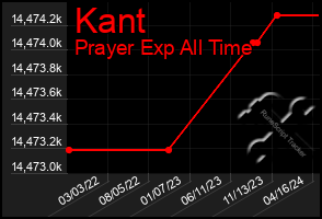 Total Graph of Kant