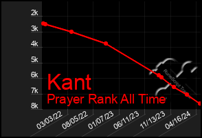 Total Graph of Kant