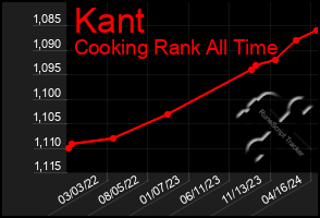 Total Graph of Kant