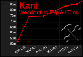 Total Graph of Kant