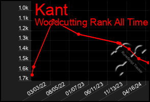 Total Graph of Kant