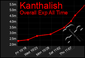 Total Graph of Kanthalish