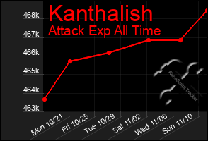 Total Graph of Kanthalish