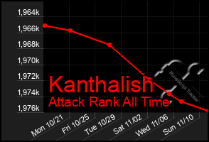 Total Graph of Kanthalish