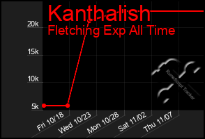 Total Graph of Kanthalish