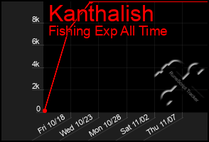 Total Graph of Kanthalish