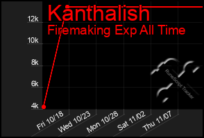 Total Graph of Kanthalish