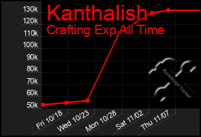 Total Graph of Kanthalish