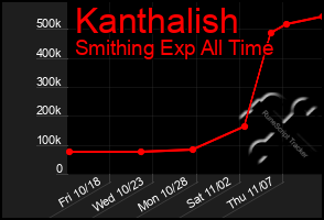 Total Graph of Kanthalish