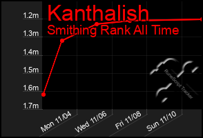 Total Graph of Kanthalish