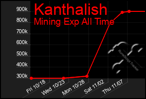 Total Graph of Kanthalish