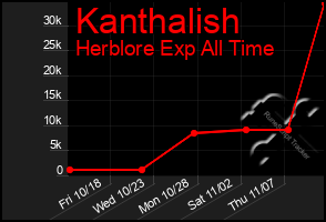 Total Graph of Kanthalish