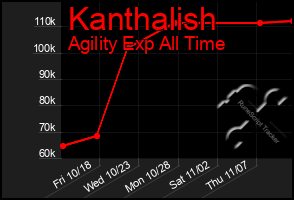 Total Graph of Kanthalish