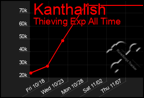 Total Graph of Kanthalish