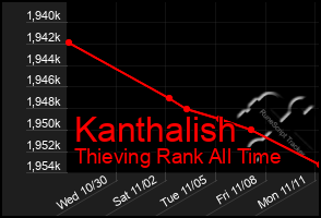 Total Graph of Kanthalish