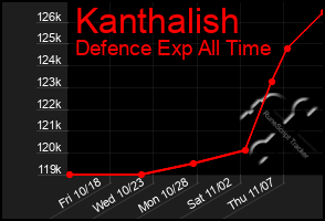 Total Graph of Kanthalish