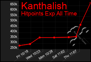 Total Graph of Kanthalish